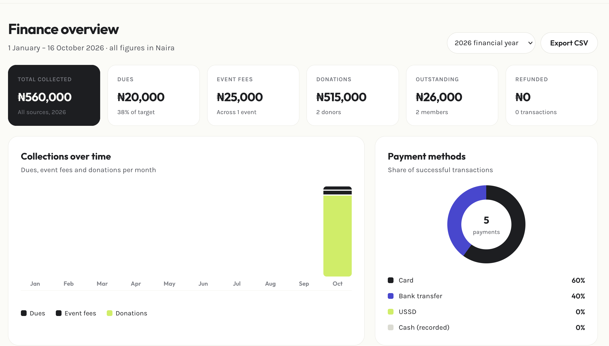 Admin finance overview