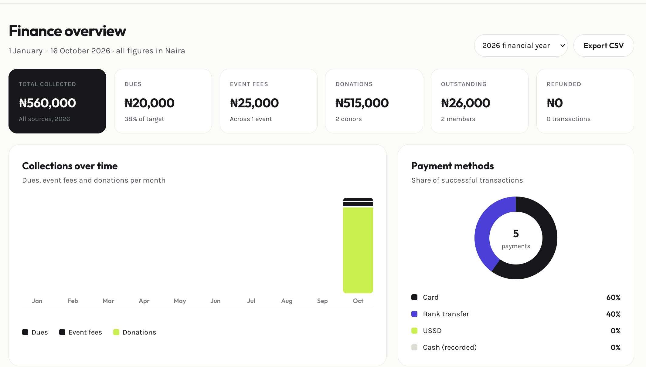 Admin finance overview