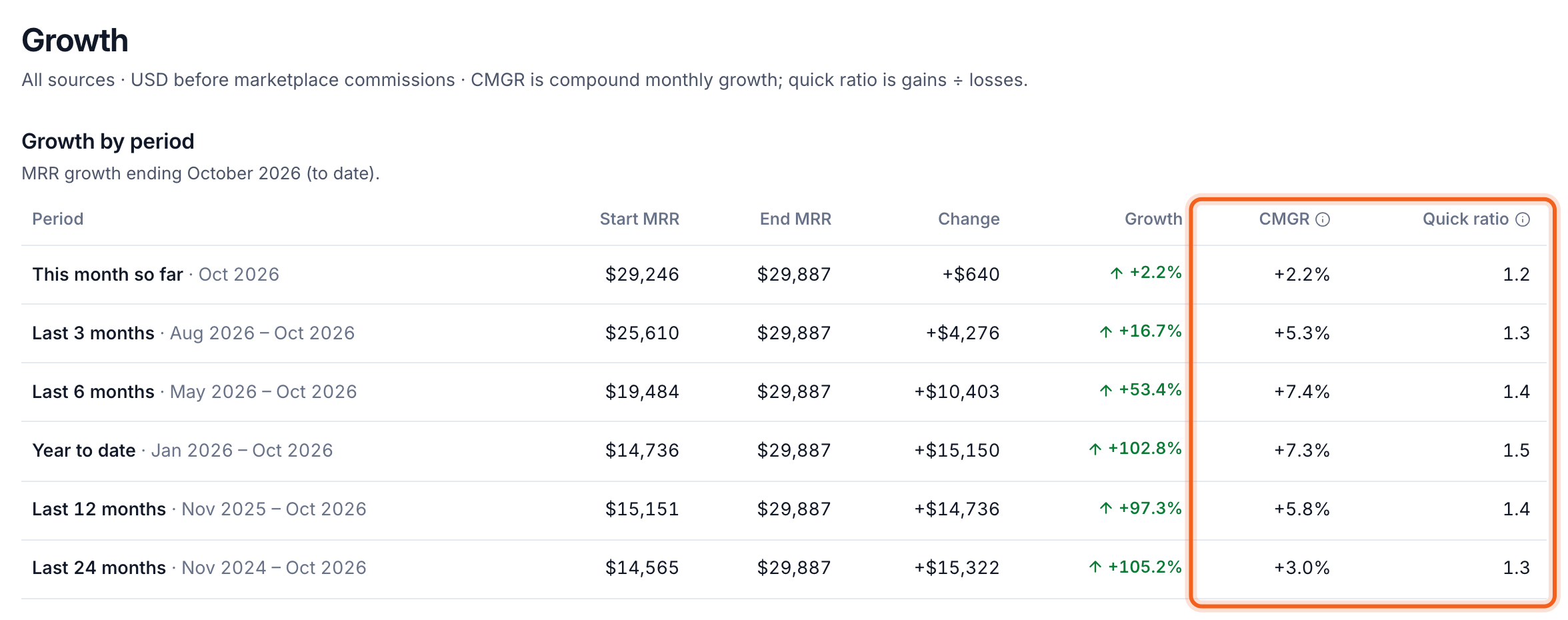 Growth by period, with the CMGR and Quick ratio columns outlined