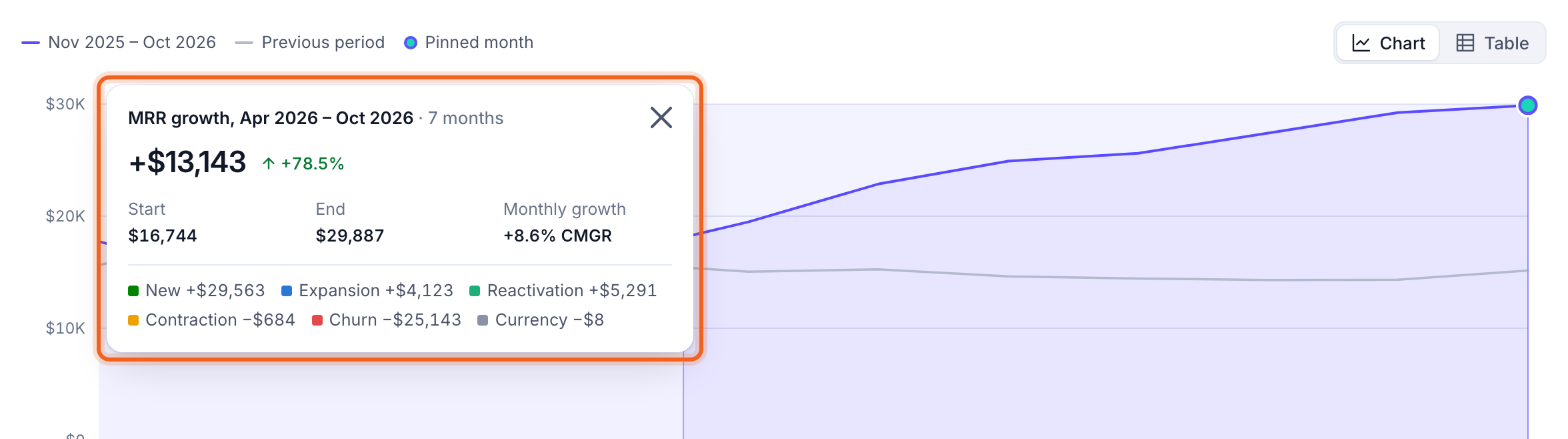 The chart with a dragged range and its growth panel outlined