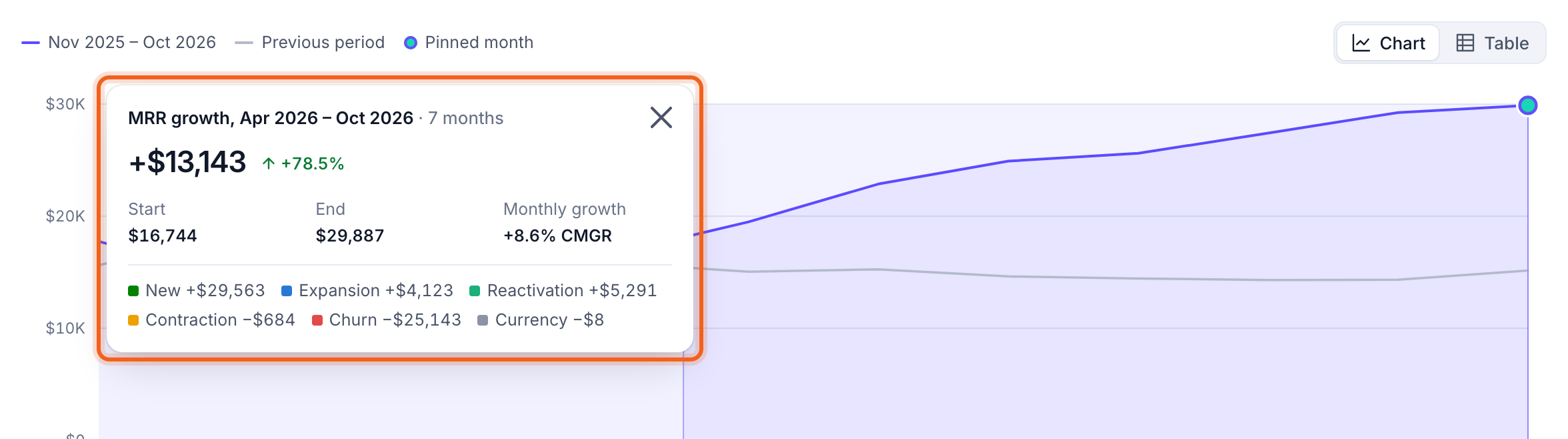The chart with a dragged range and its growth panel outlined