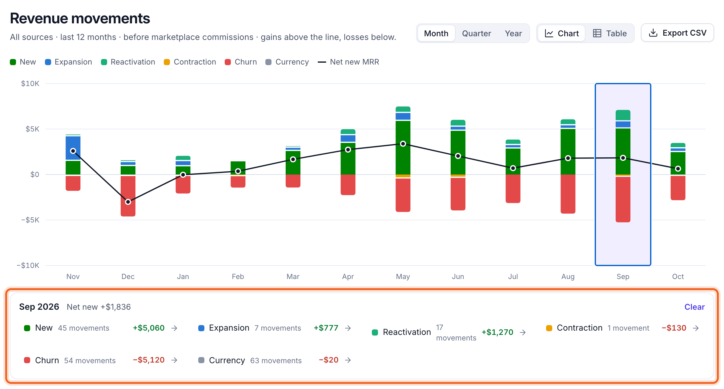Revenue movements with a selected month and its panel outlined