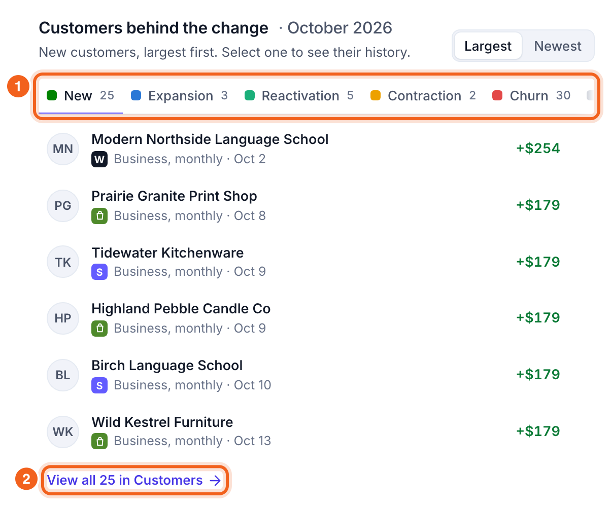 Customers behind the change: the movement tabs and View all, numbered 1 and 2