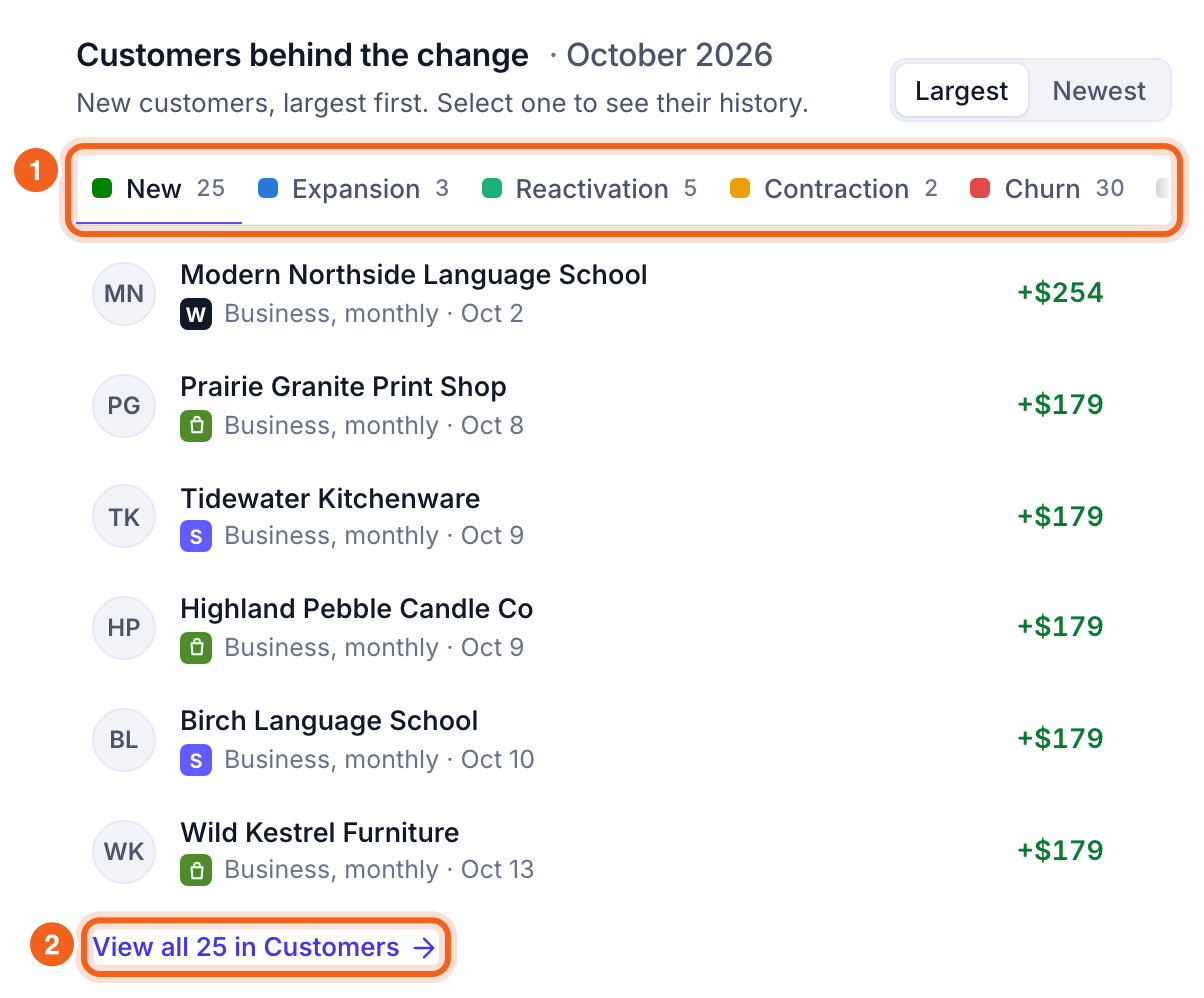 Customers behind the change: the movement tabs and View all, numbered 1 and 2