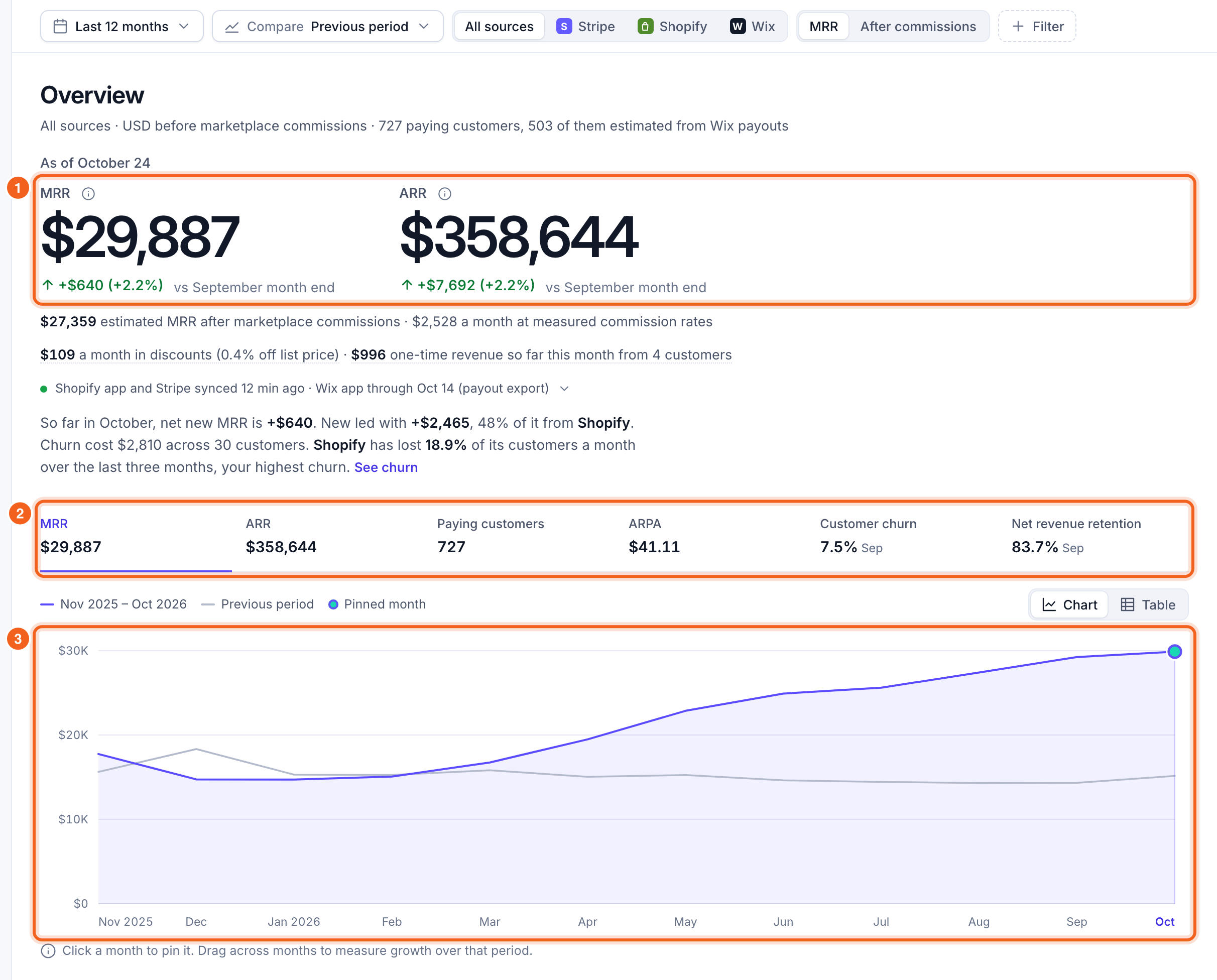 The Overview with the headline, the metric tabs and the chart, numbered 1 to 3