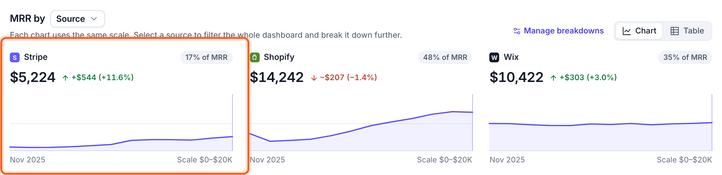 MRR by Source as charts, one card per platform, with one card outlined