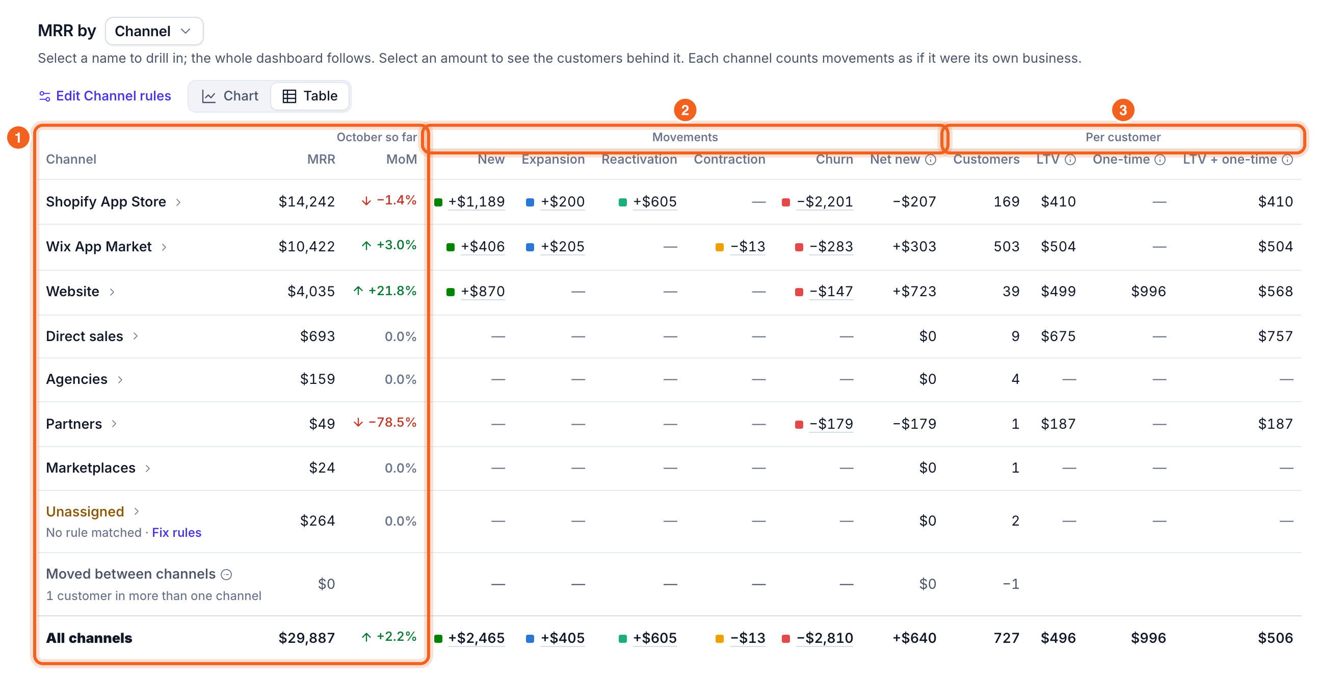 MRR by Channel as a table, with the MRR, movements and per-customer columns numbered 1 to 3