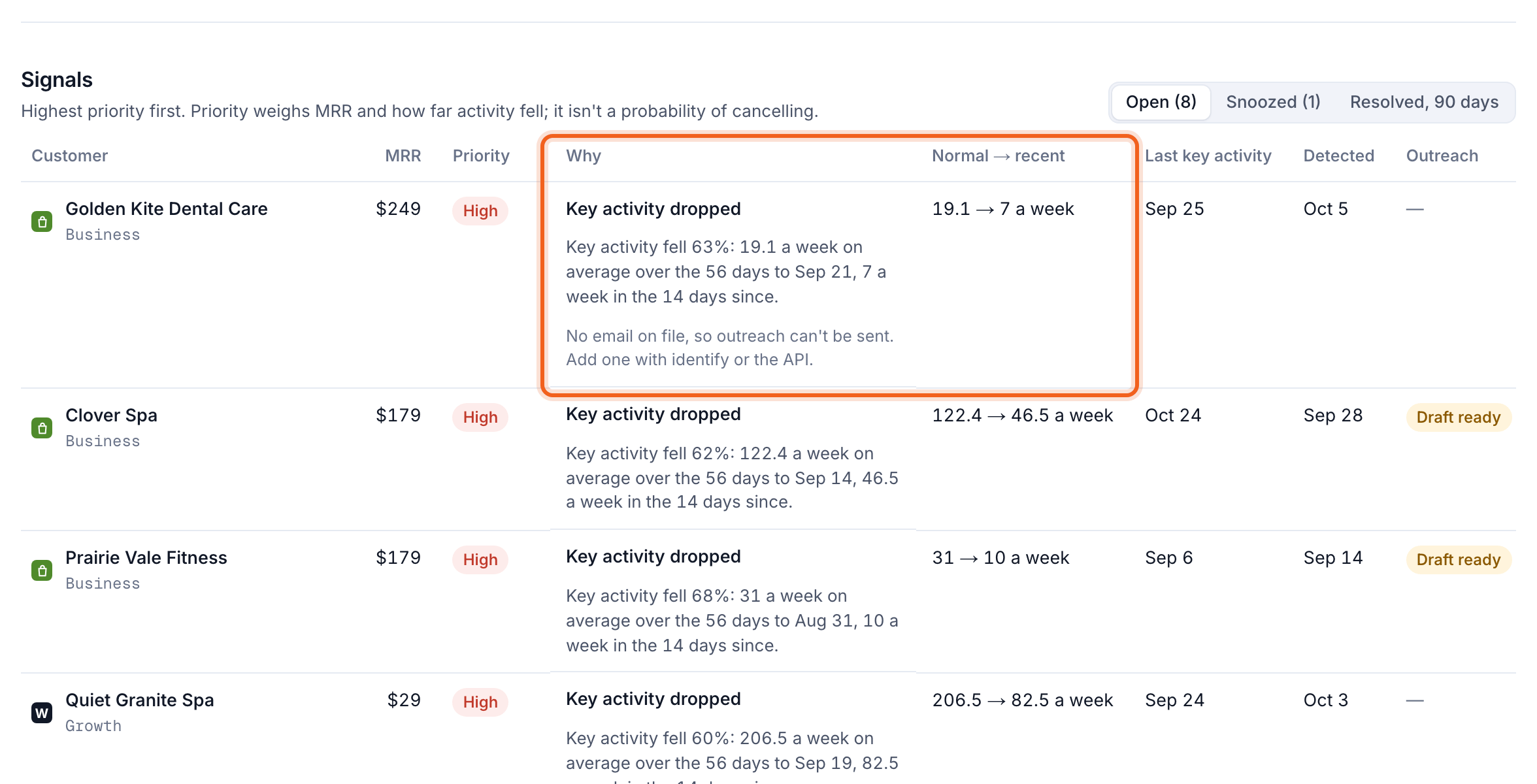 The At risk list with the Why and Normal → recent columns outlined