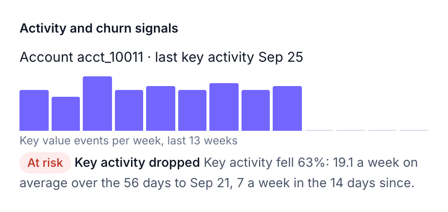 A customer's activity chart outlined