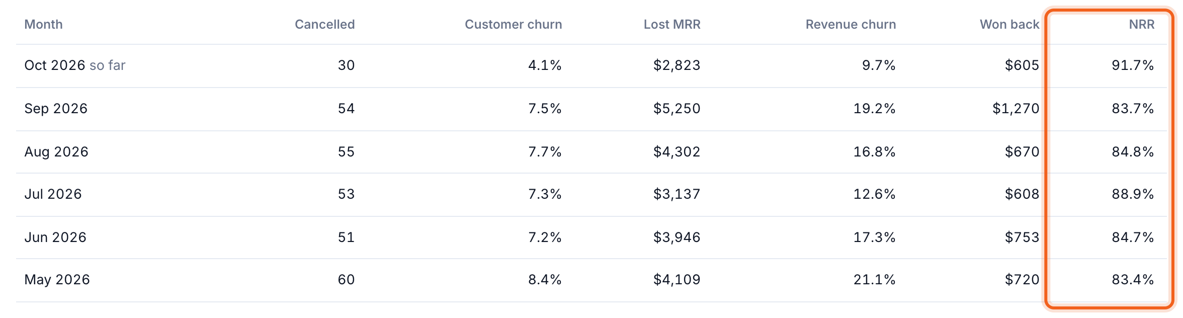 The churn history table with the NRR column outlined