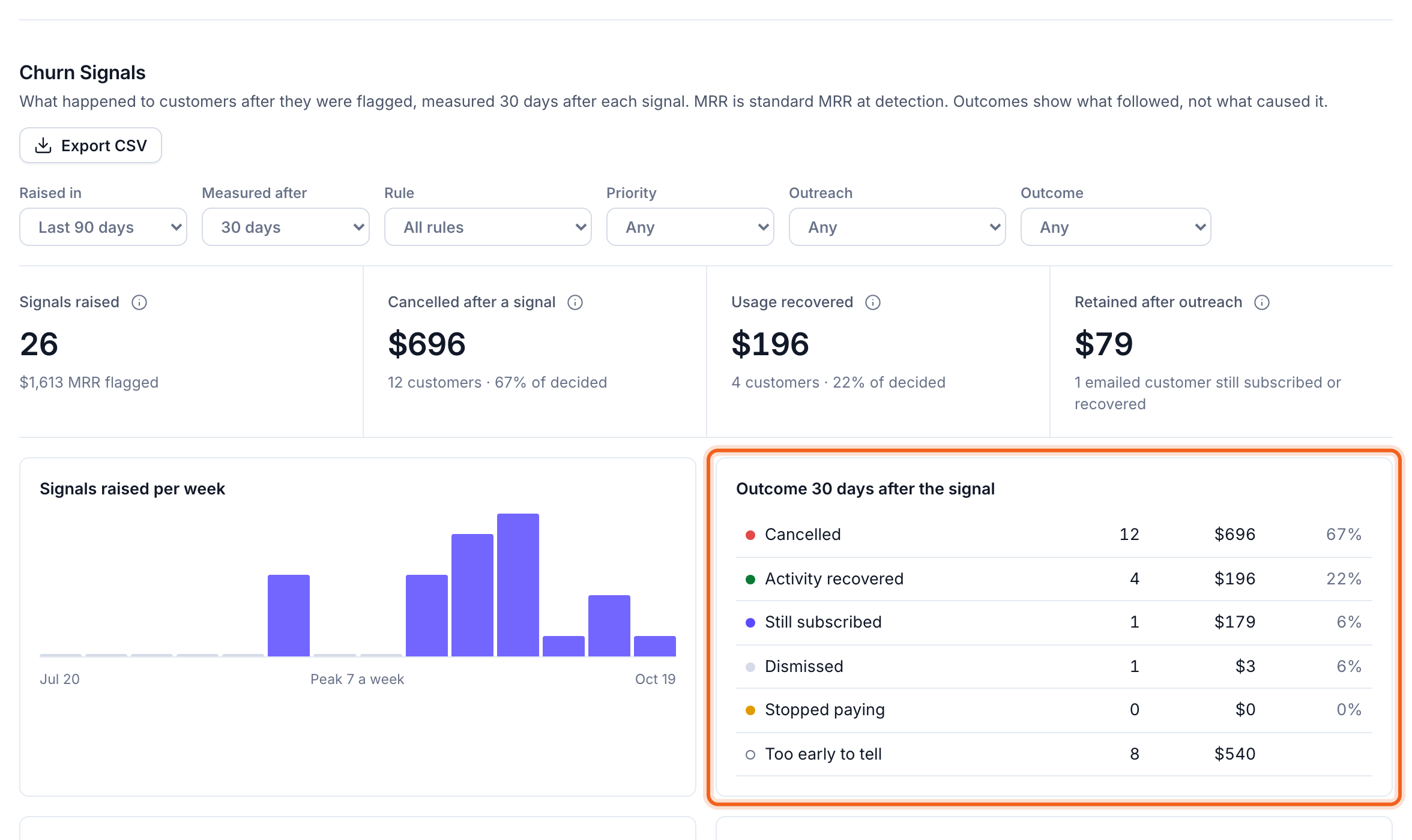 The Churn Signals report, with the outcome card outlined