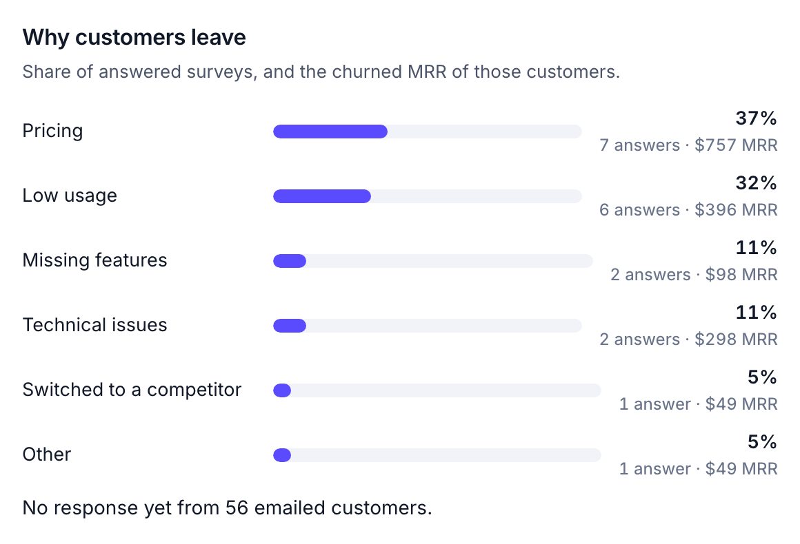 Why customers leave, outlined