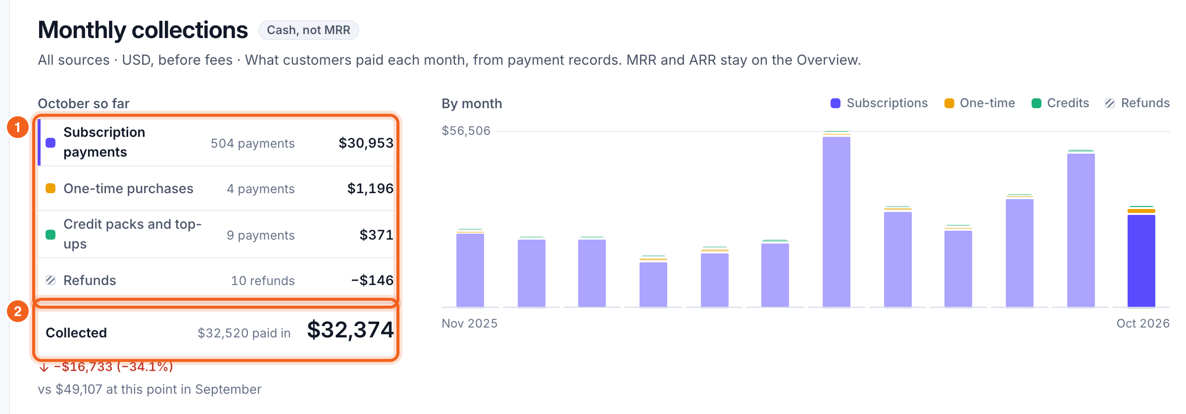 Monthly collections, with the categories and the Collected total numbered 1 and 2