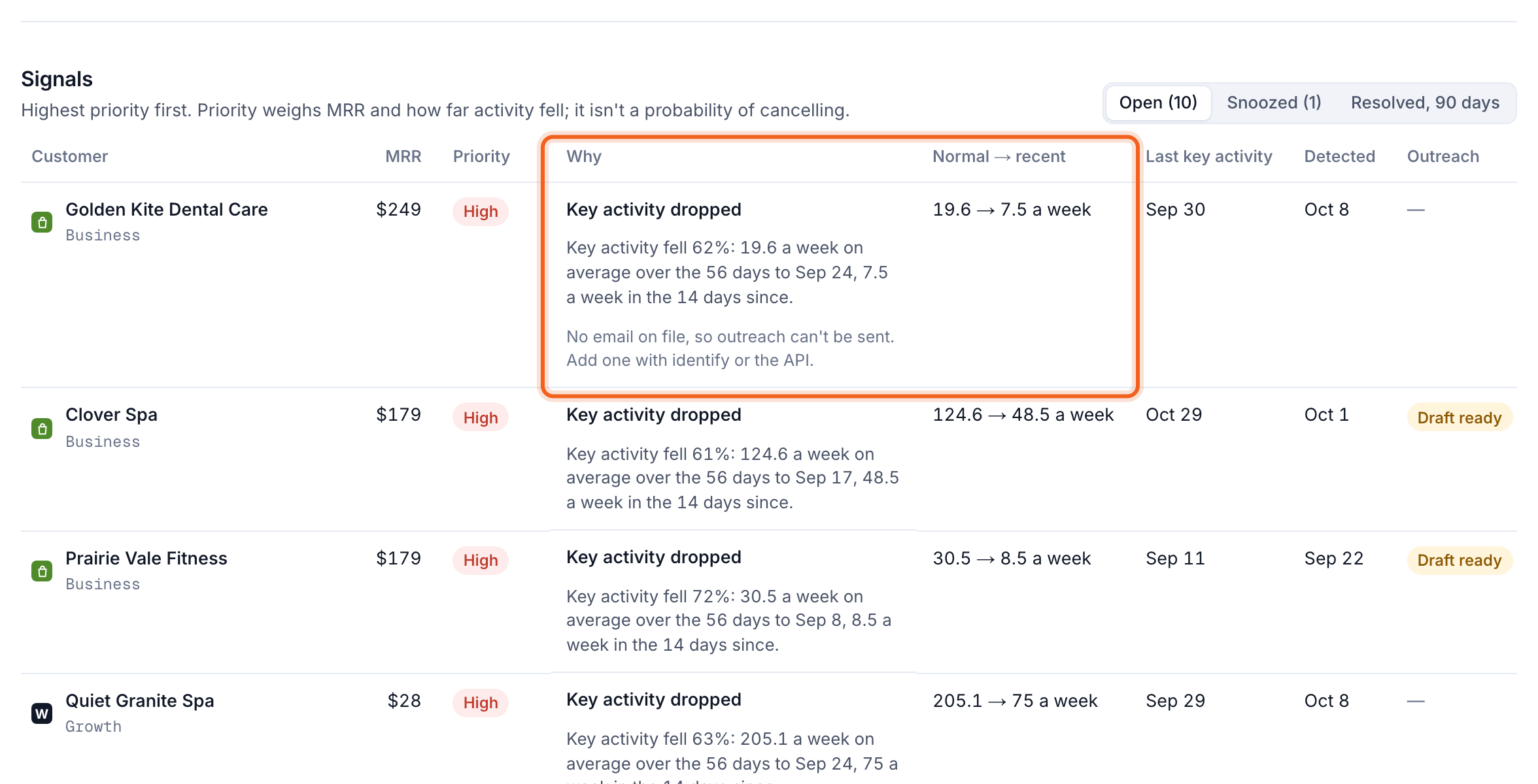 The At risk list with the Why and Normal → recent columns outlined