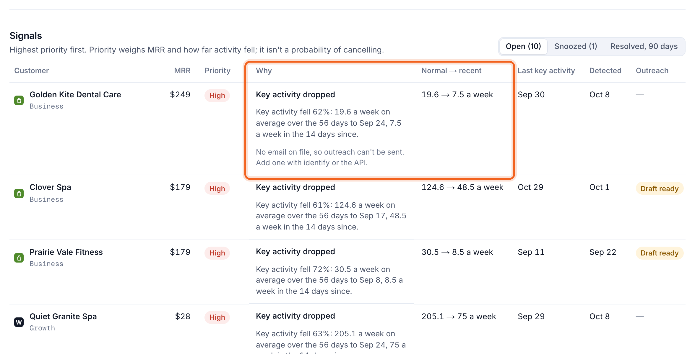 The At risk list with the Why and Normal → recent columns outlined