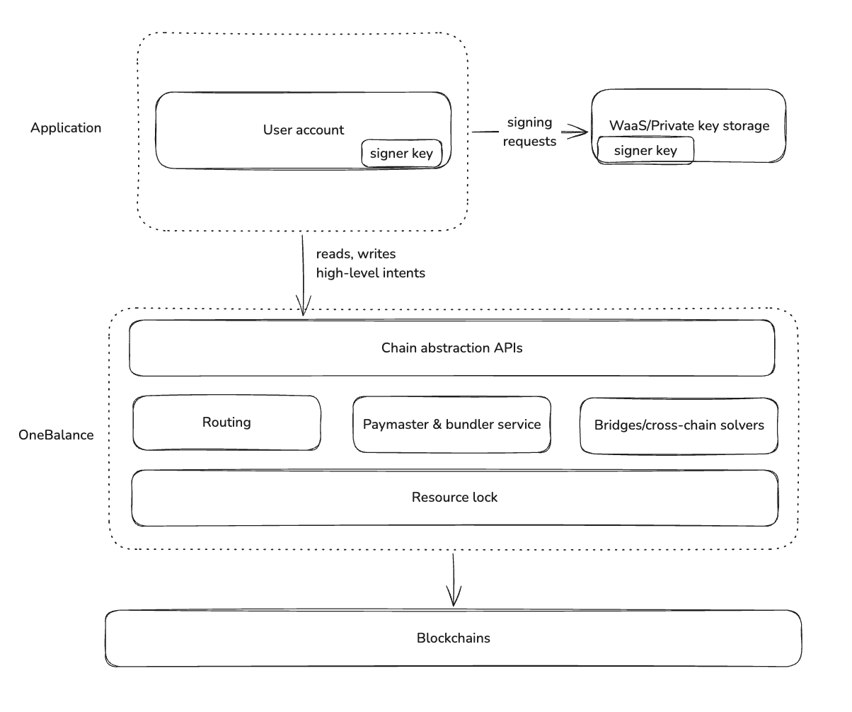 High-Level Overview of Toolkit Integration