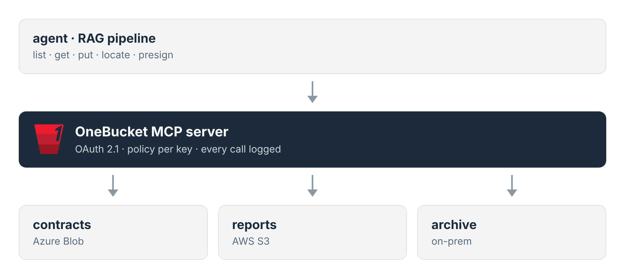 An agent or RAG pipeline calls the OneBucket MCP server with OAuth 2.1, under a per-key policy, reaching contracts on Azure Blob, reports on AWS S3 and an archive on-prem