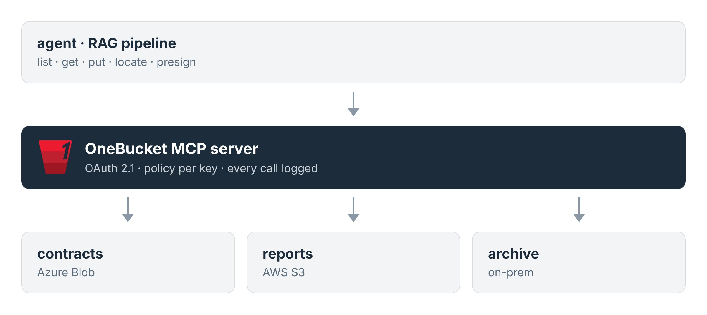 An agent or RAG pipeline calls the OneBucket MCP server with OAuth 2.1, under a per-key policy, reaching contracts on Azure Blob, reports on AWS S3 and an archive on-prem