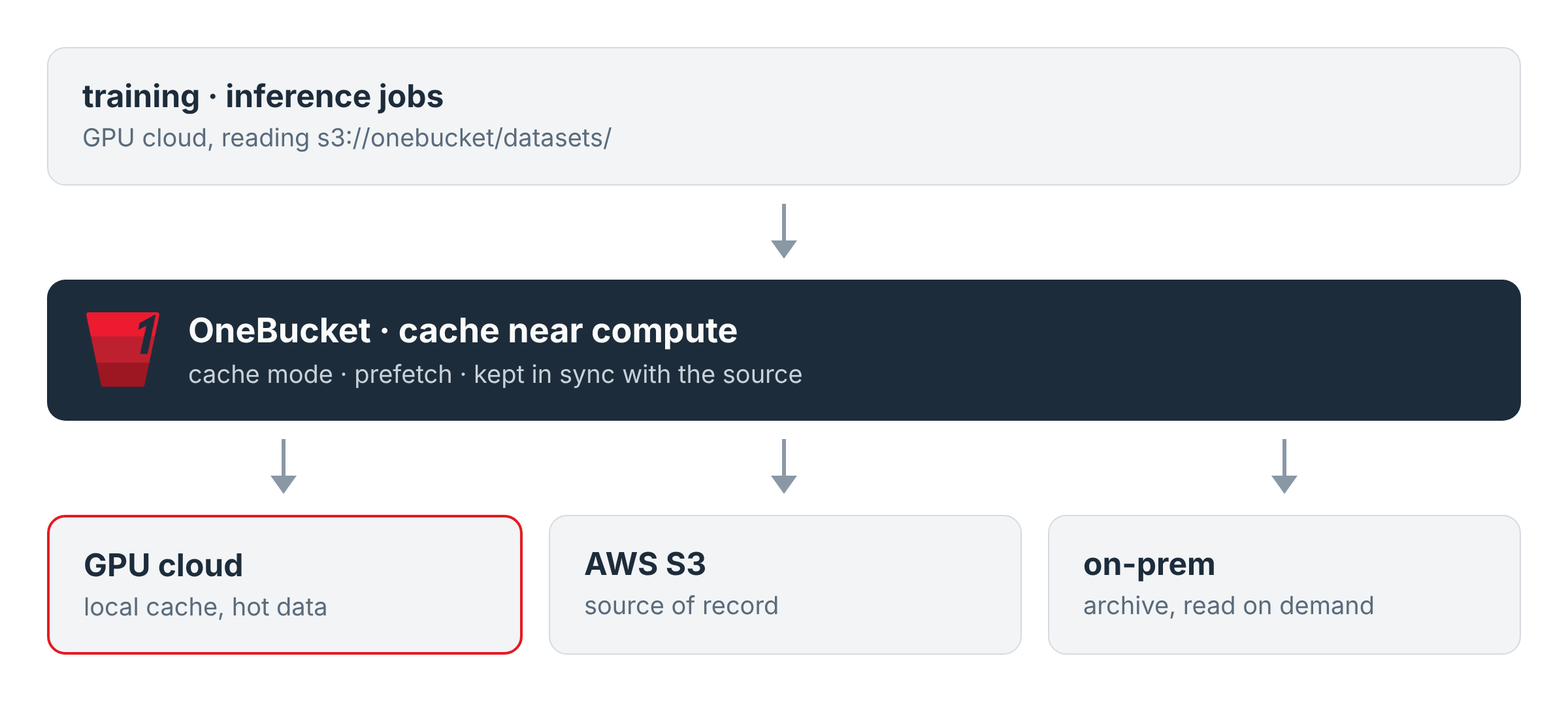 Training jobs in a GPU cloud read through OneBucket from a local cache-mode peer, with AWS S3 as the source of record and on-prem archive read on demand