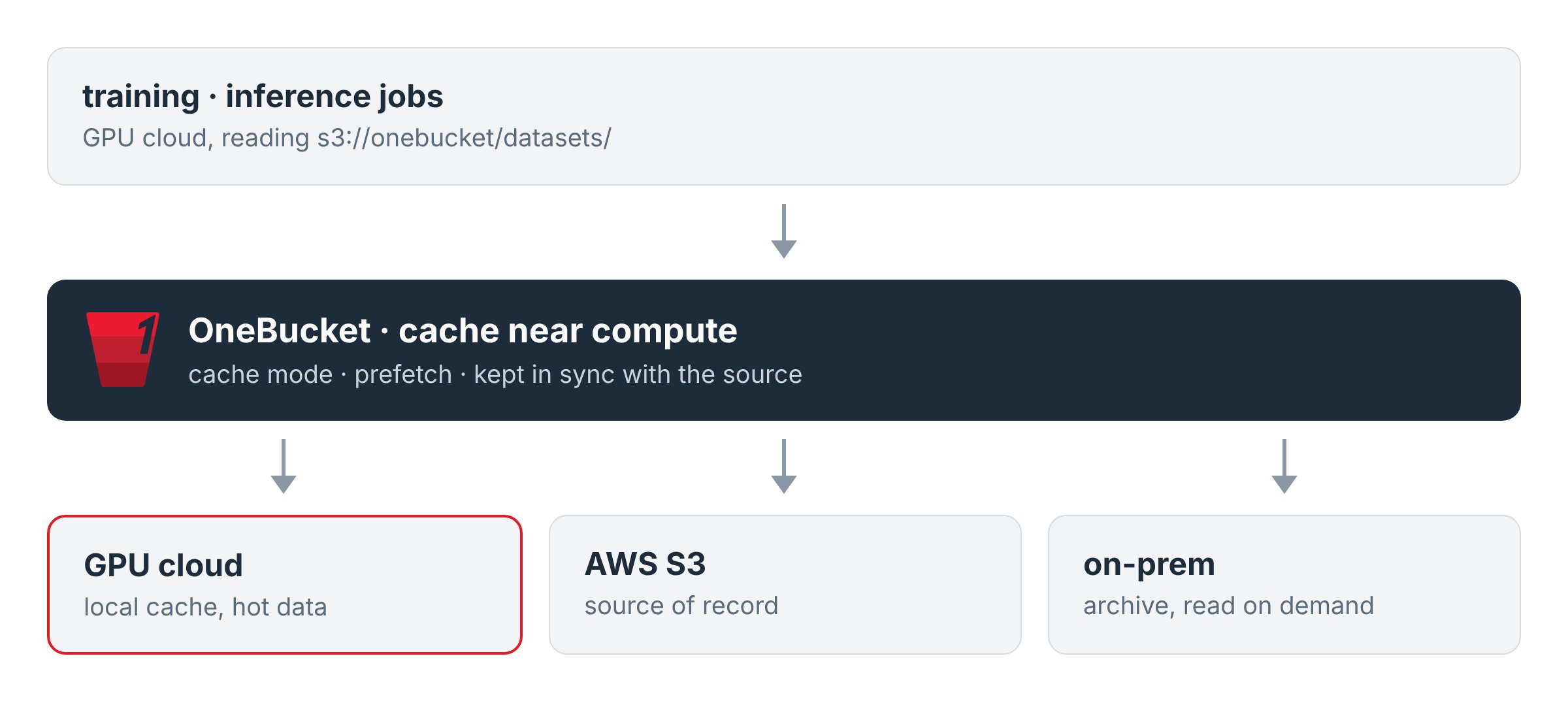 Training jobs in a GPU cloud read through OneBucket from a local cache-mode peer, with AWS S3 as the source of record and on-prem archive read on demand