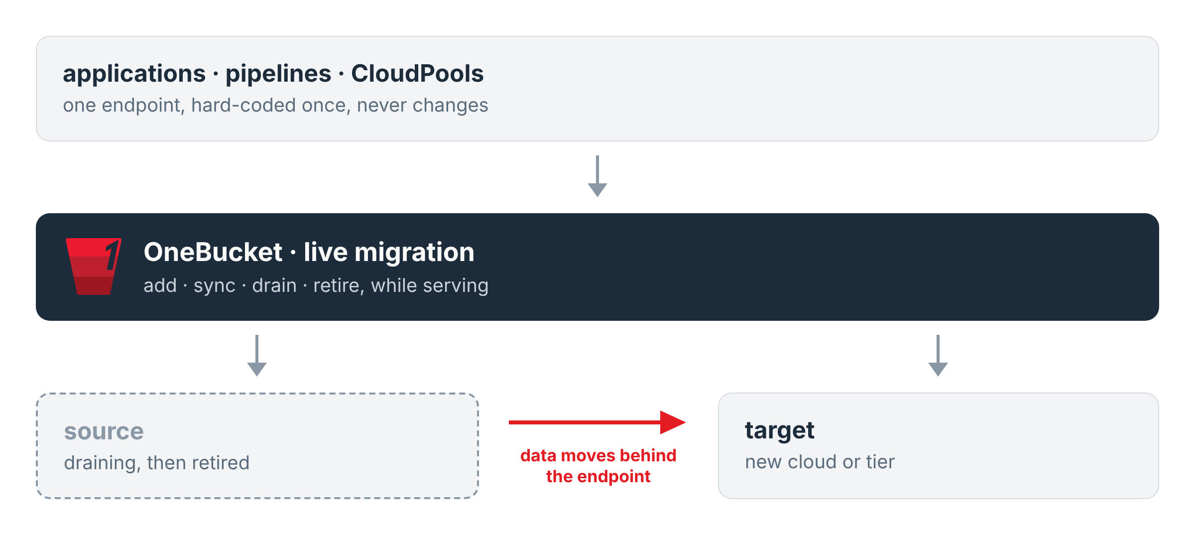 Applications point at one OneBucket endpoint; behind it the source backend drains while the target fills