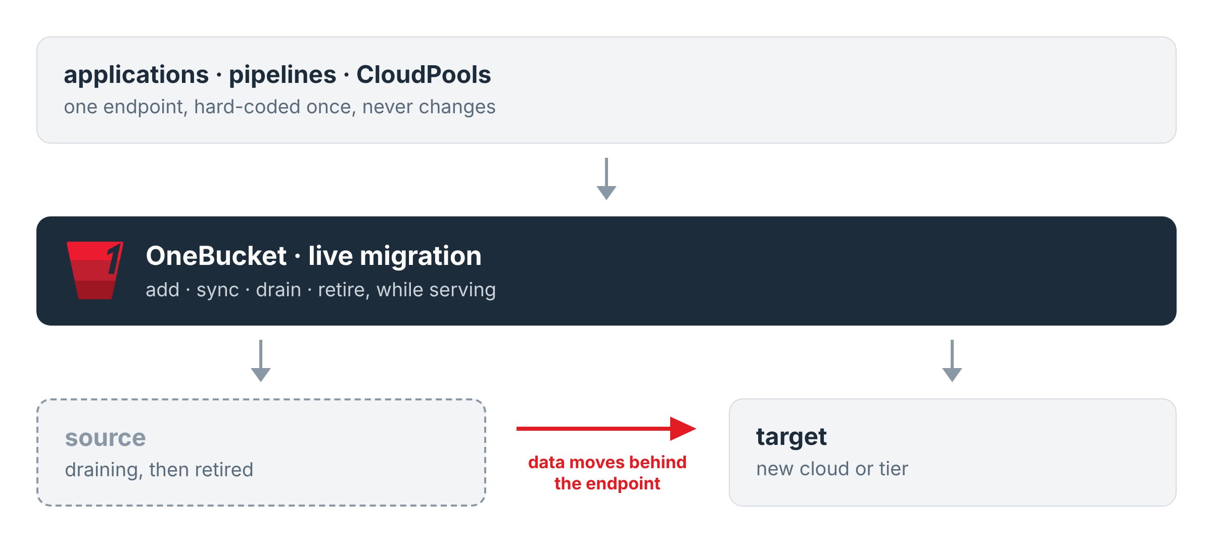 Applications point at one OneBucket endpoint; behind it the source backend drains while the target fills