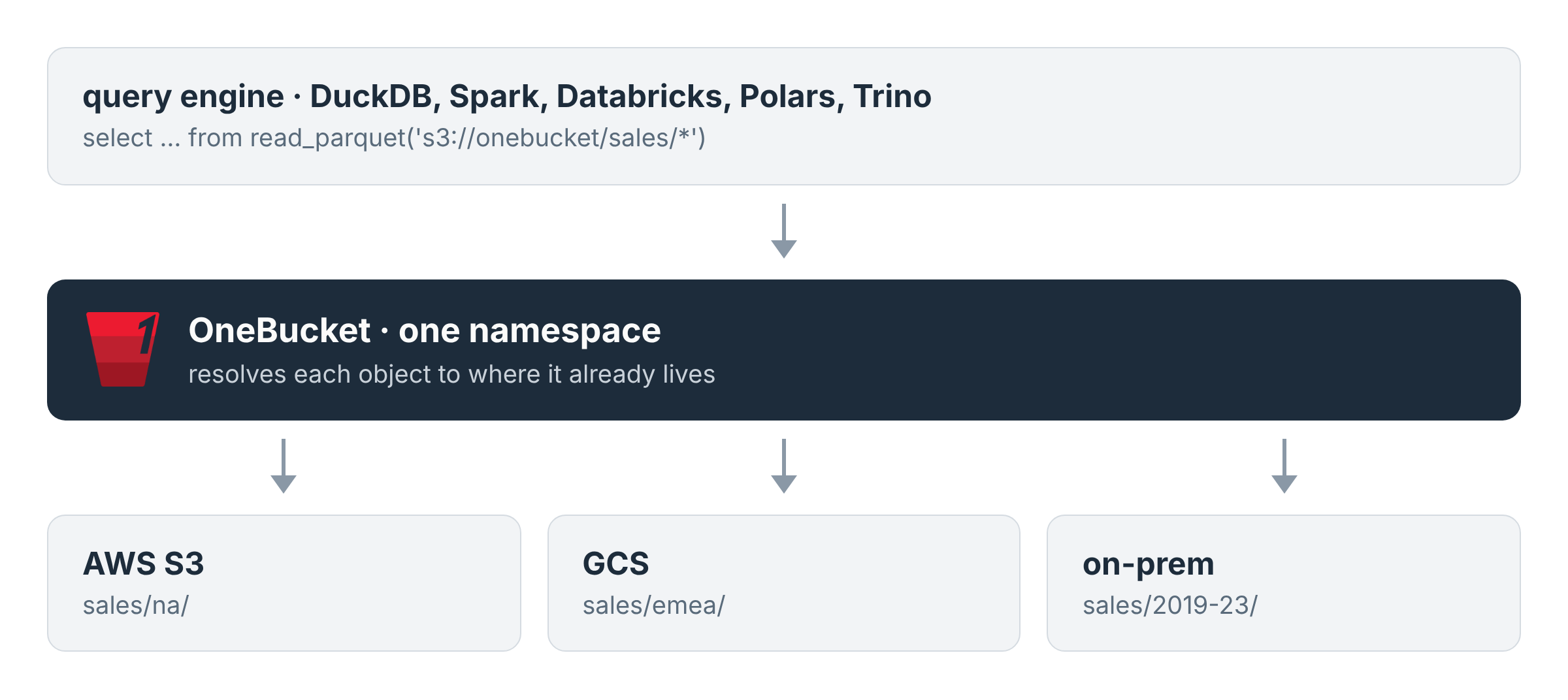A query engine reads one bucket through OneBucket; the sales prefix resolves to Parquet files on AWS S3, GCS and on-prem