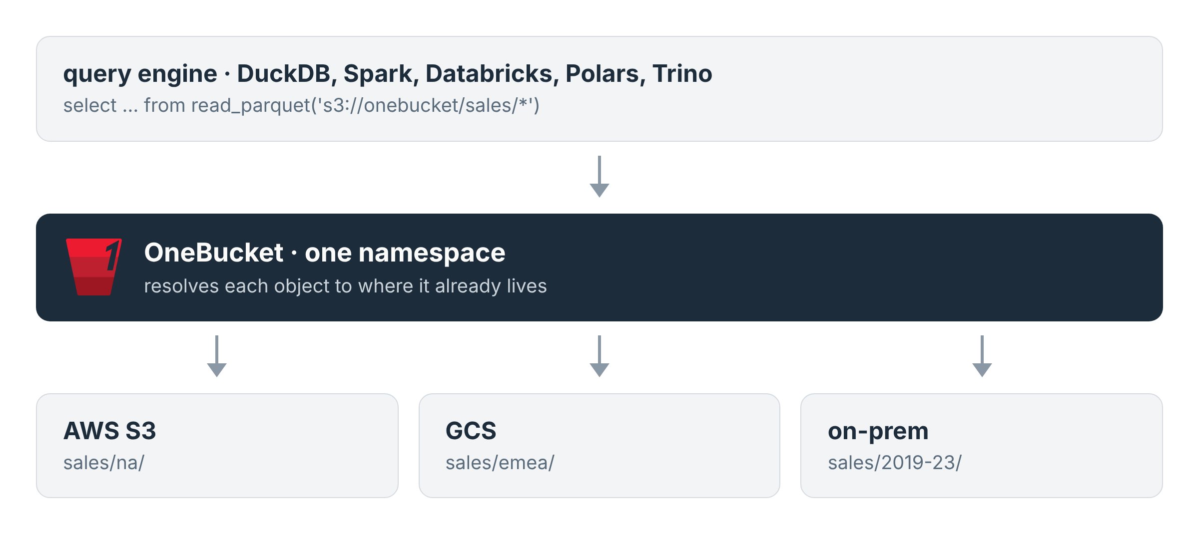 A query engine reads one bucket through OneBucket; the sales prefix resolves to Parquet files on AWS S3, GCS and on-prem