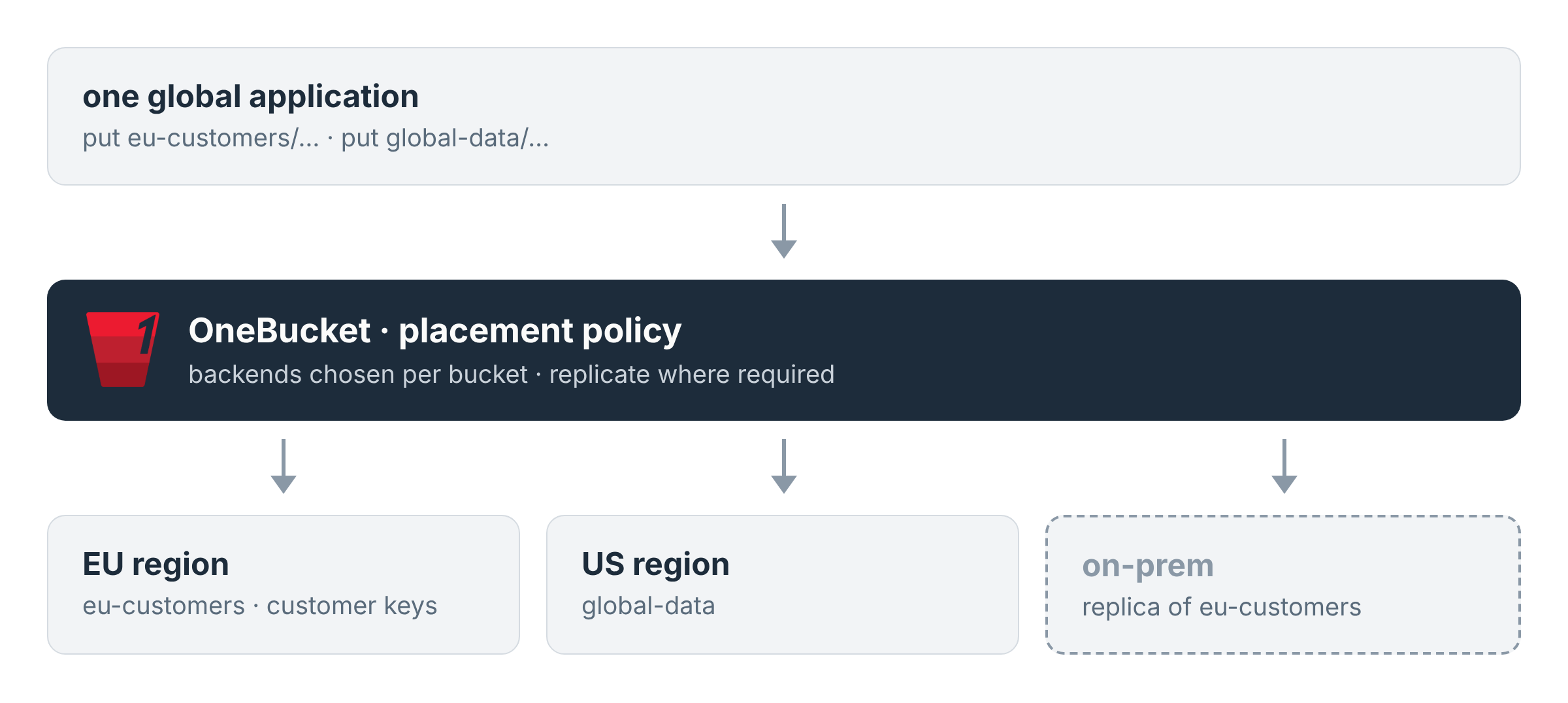 One global application writes through OneBucket; placement policy sends eu-customers to an EU region under customer keys and global-data to a US region, with an on-prem replica