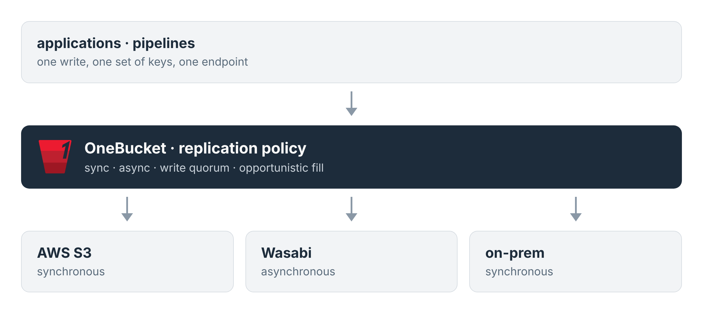 One write through OneBucket lands on AWS S3, Wasabi and on-prem peers according to the replication policy