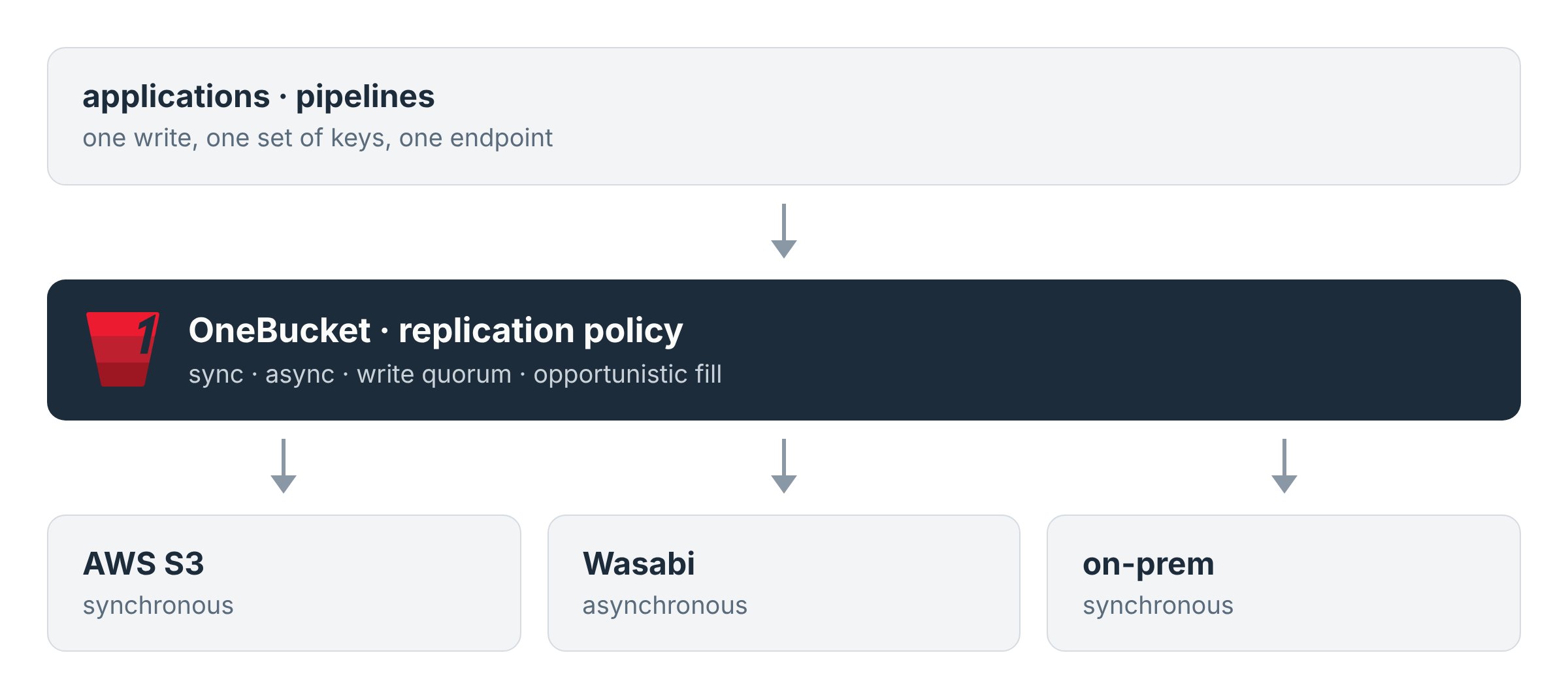 One write through OneBucket lands on AWS S3, Wasabi and on-prem peers according to the replication policy