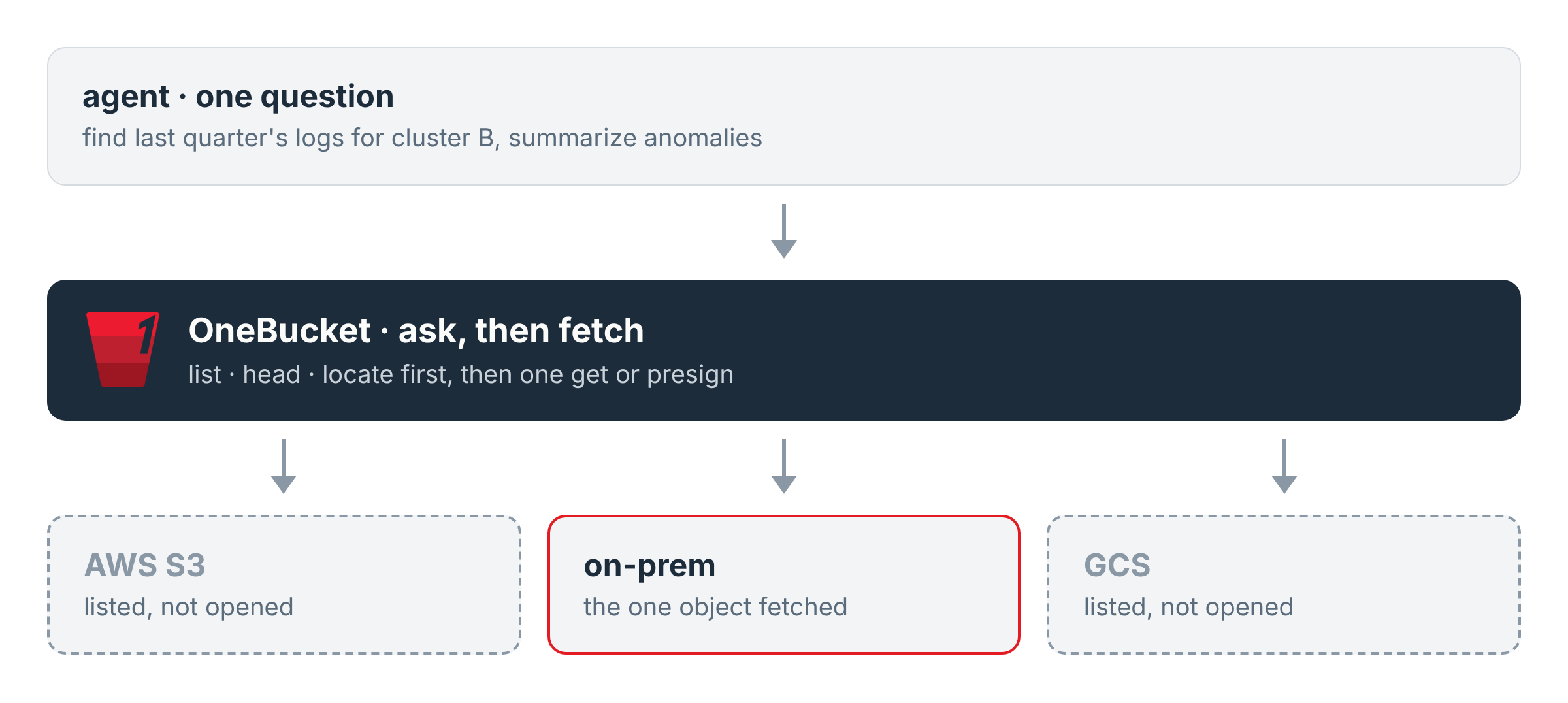 An agent asks one question; OneBucket lists and inspects metadata first, then fetches the one matching object from on-prem while AWS S3 and GCS are listed but not opened