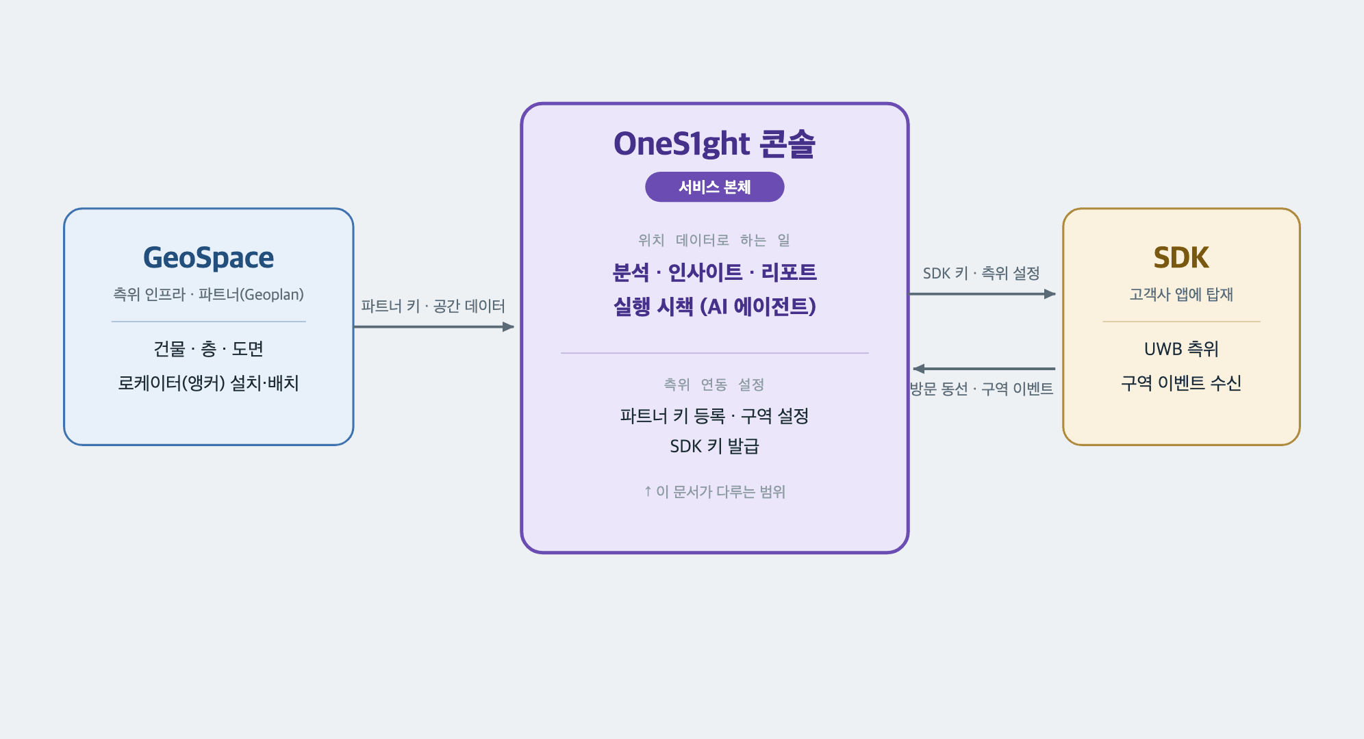 GeoSpace · OneS1ght 콘솔 · SDK 구성 관계