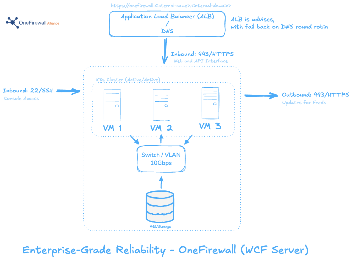 Enterprise-Grade Reliability - OneFirewall Documentation