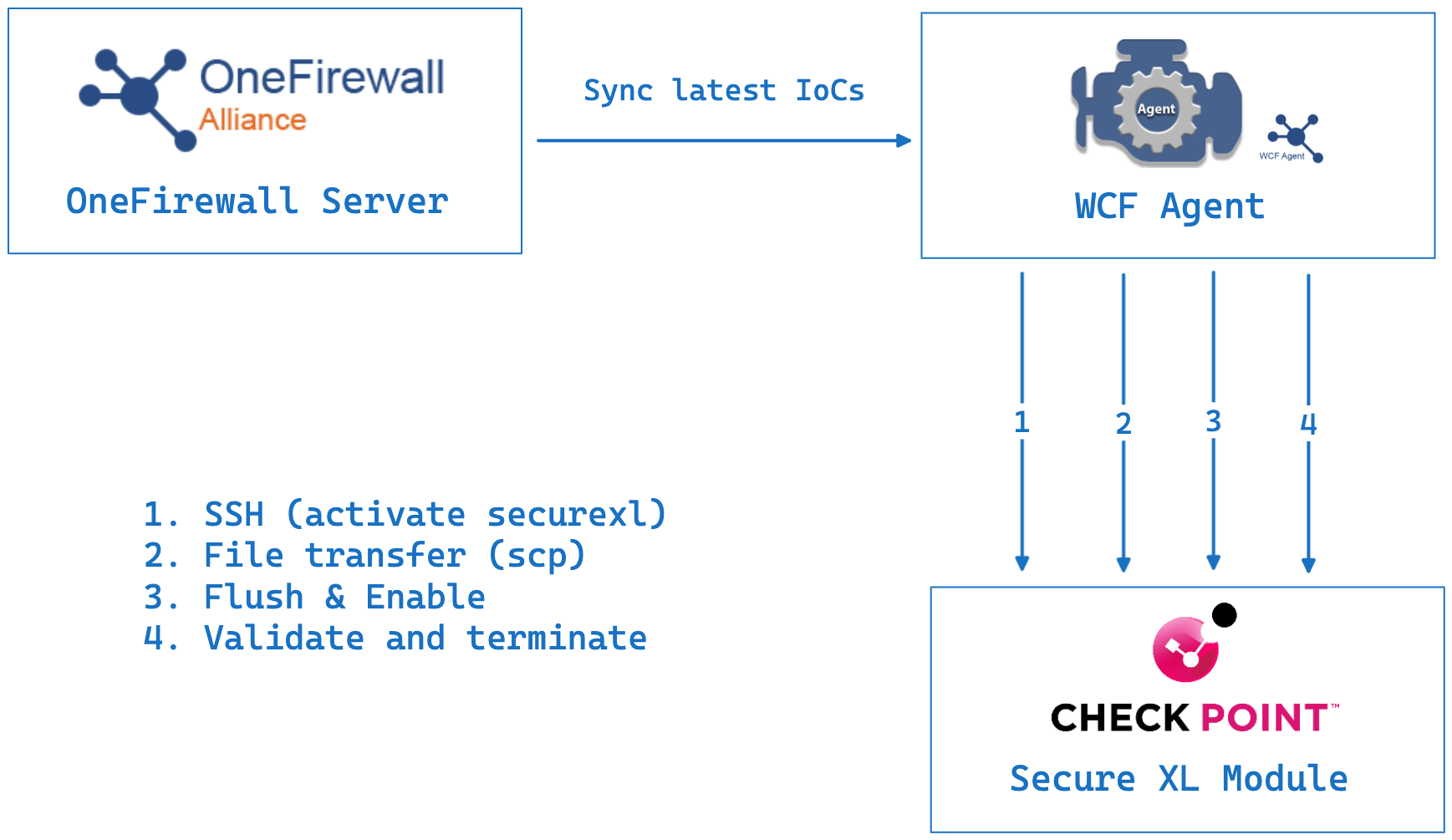 Checkpoint Corexl Checkpoint Secure XL - OneFirewall Documentation