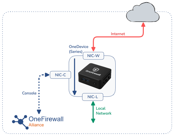 Control One Firewall OneDevice Series - OneFirewall Documentation