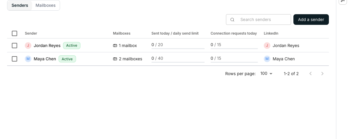 The Senders tab of the Senders and mailboxes page, with a New sender profile button above a table of senders, an Active chip beside one, each sender's mailbox count, and today's email and LinkedIn sends against each daily send limit.