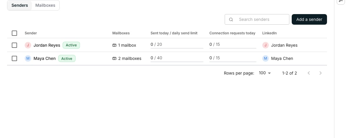 The Senders tab of the Senders and mailboxes page, with a New sender profile button above a table of senders, an Active chip beside one, each sender's mailbox count, and today's email and LinkedIn sends against each daily send limit.