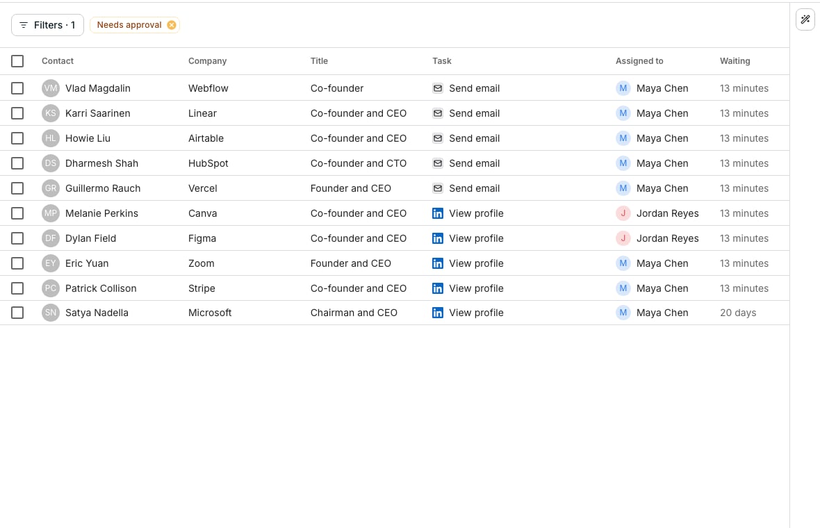 The Tasks table filtered to Needs approval, with a row per contact and columns for Contact, Company, Title, Task, Assigned to and Waiting. Five rows are Send email tasks and five are View profile steps on LinkedIn, assigned to Maya Chen or Jordan Reyes, each with a tick box for deciding several at once.
