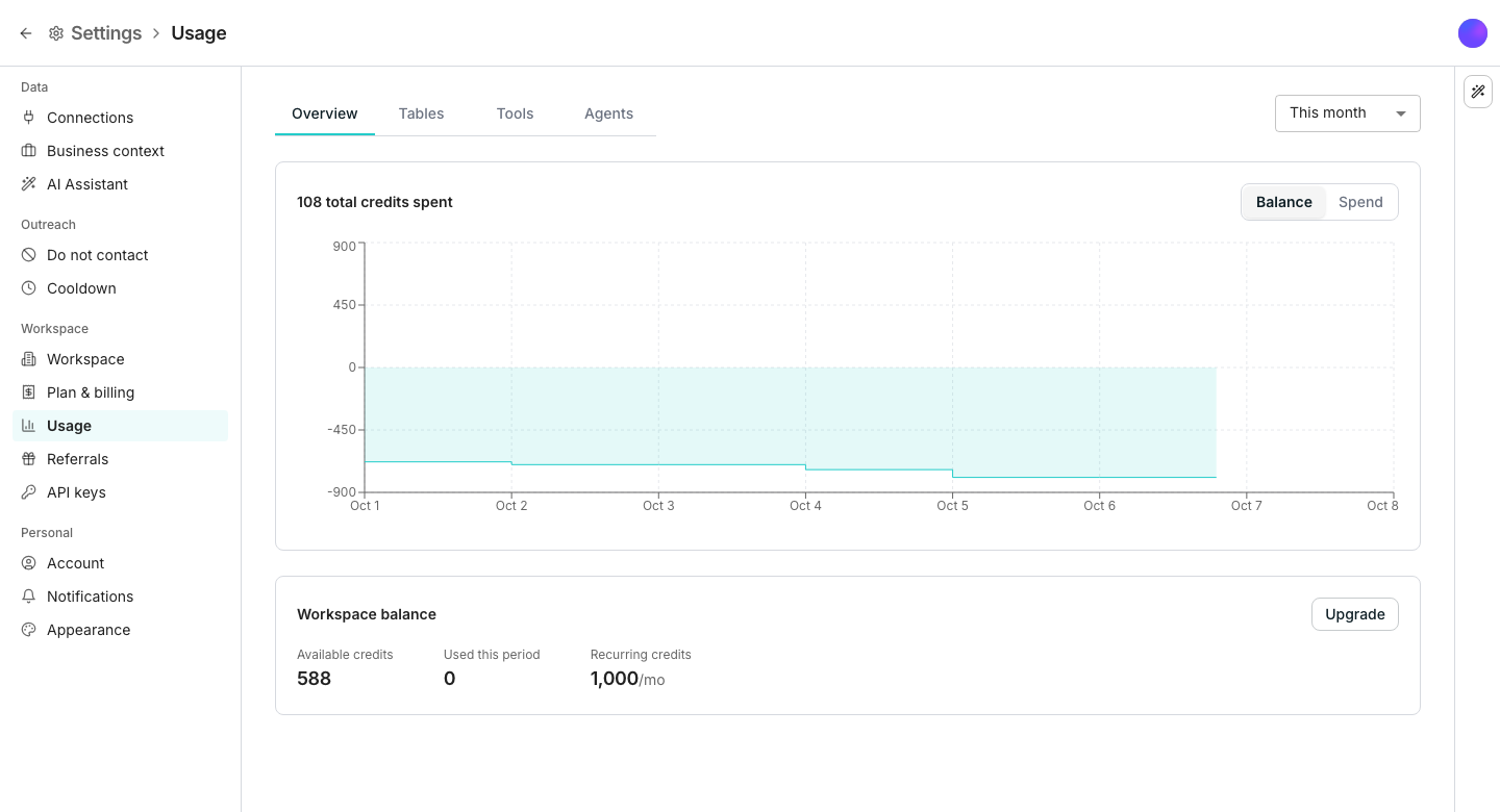 A balance chart with a Balance and Spend toggle above it and a time range picker, and below it a workspace balance card showing available credits, credits used this period and recurring credits.