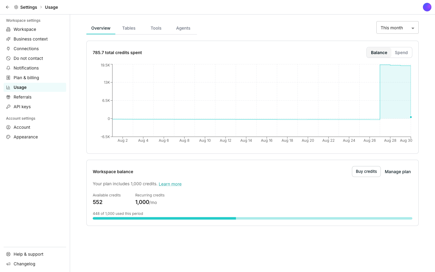 The Usage page's Overview tab, showing total credits spent for the selected date range above a balance chart, with a Balance and Spend toggle beside it and a Workspace balance card below.