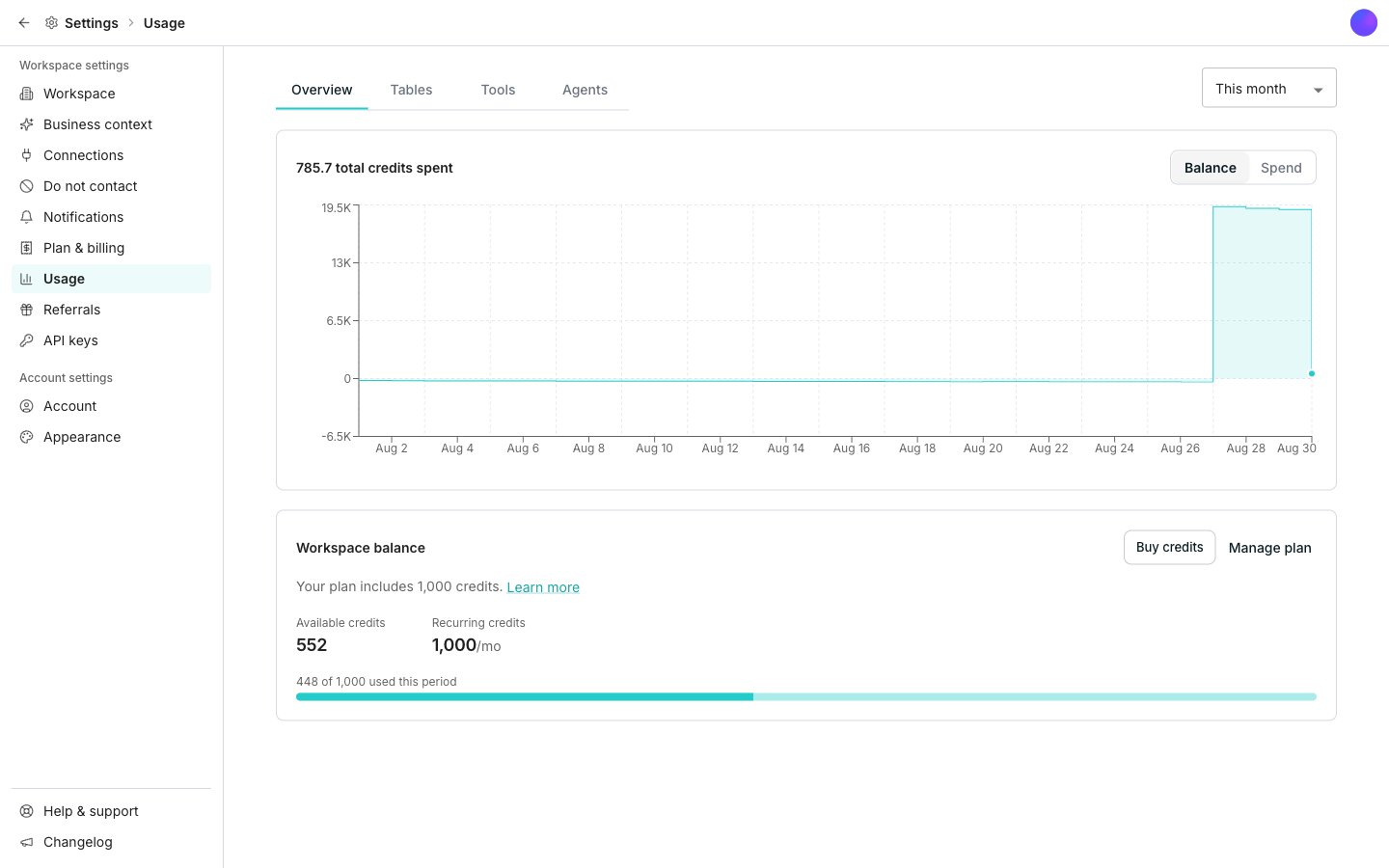 The Usage page's Overview tab, showing total credits spent for the selected date range above a balance chart, with a Balance and Spend toggle beside it and a Workspace balance card below.