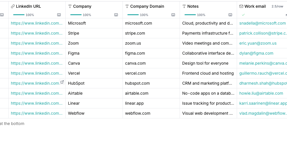 Work emails filled in with resolved addresses, beside a deliverability check reading valid or catch-all for every person, then an empty phone field and the first research write-up. Each header shows its price per contact.