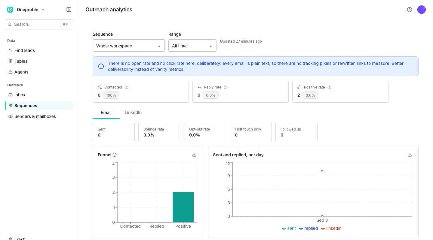 The sequence analytics page showing tiles for contacted, replied, positive and bounced, and an Email senders table ranked worst performer first.