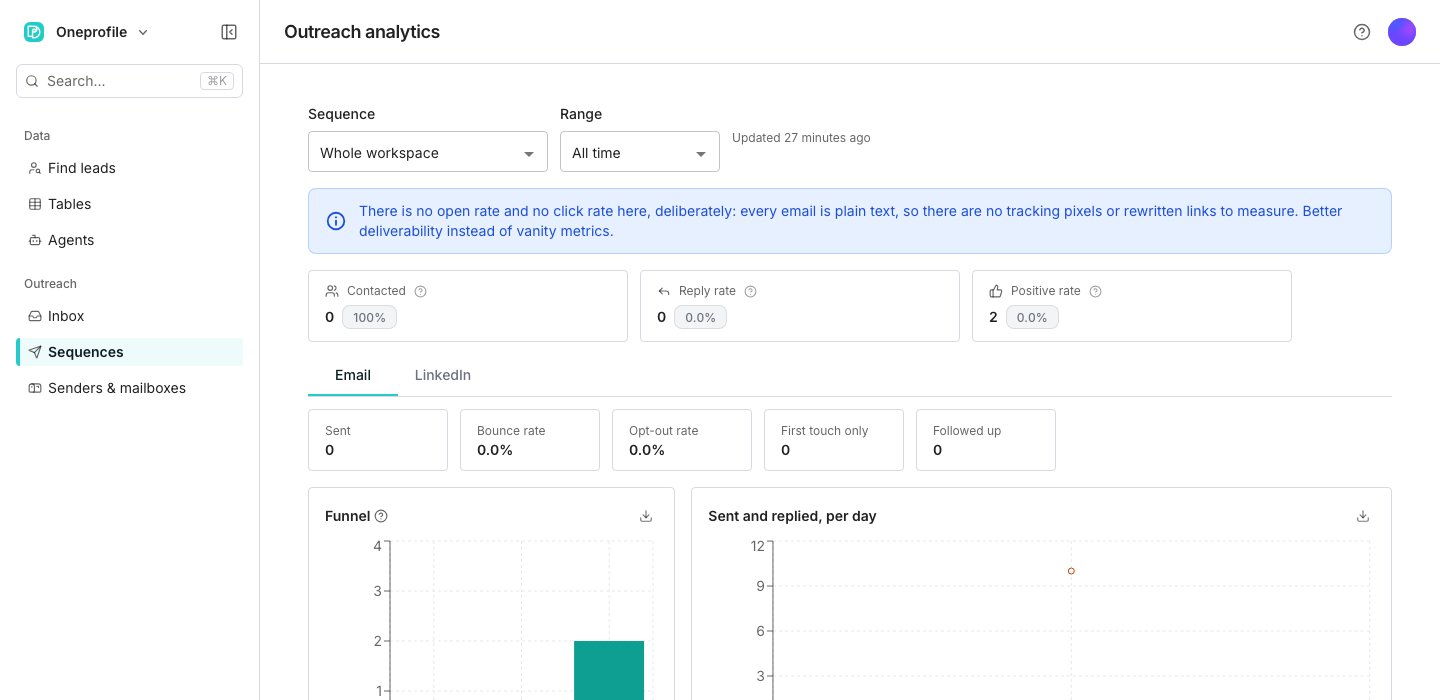 The Reporting settings card on a sequence's Overview tab, with Track opportunities switched on and two dollar fields, Positive reply and Meeting booked.