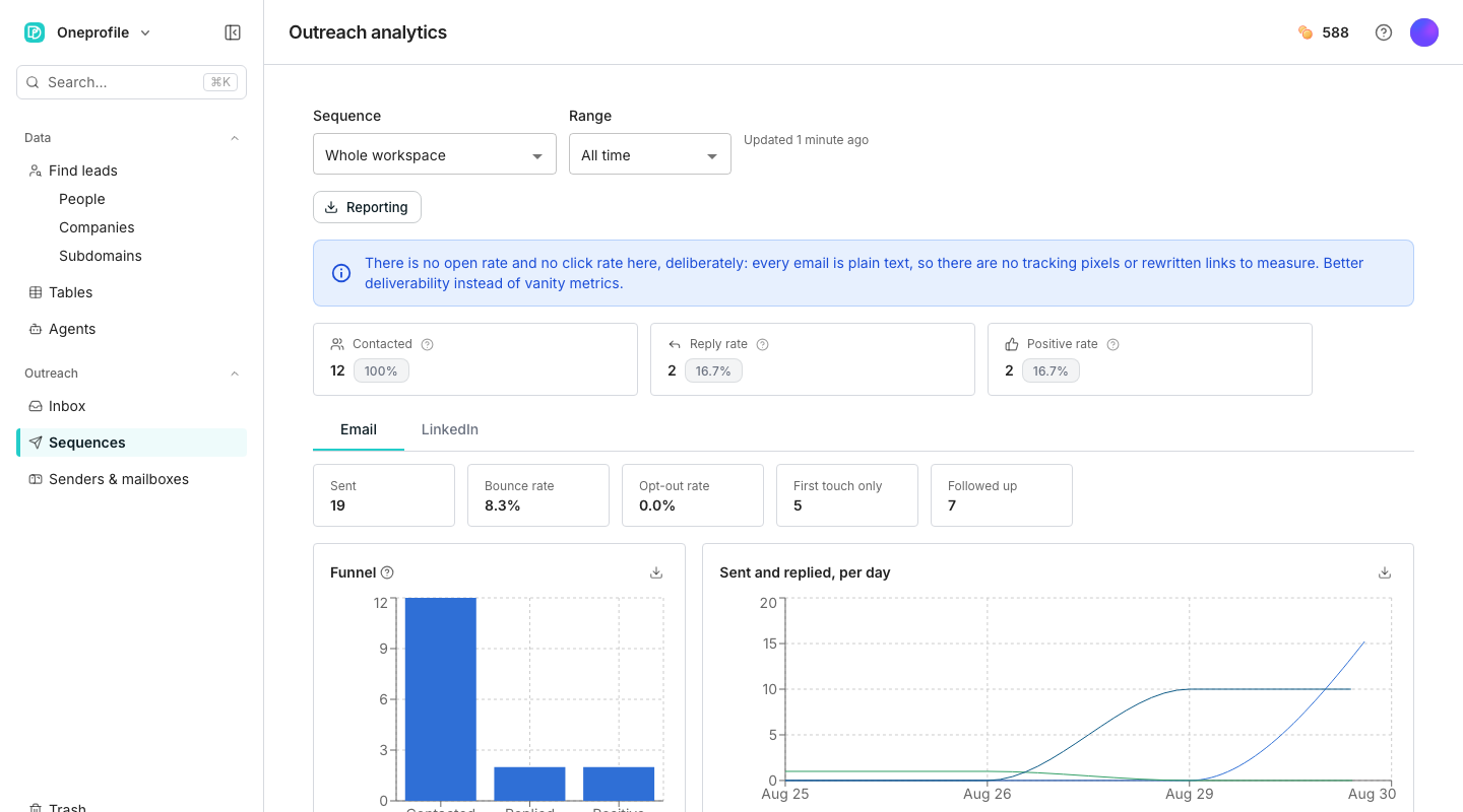 The sequence analytics page showing headline reply and positive rate cards, a funnel chart of contacted, replied and positive stages, and a sender leaderboard ranked worst performer first.