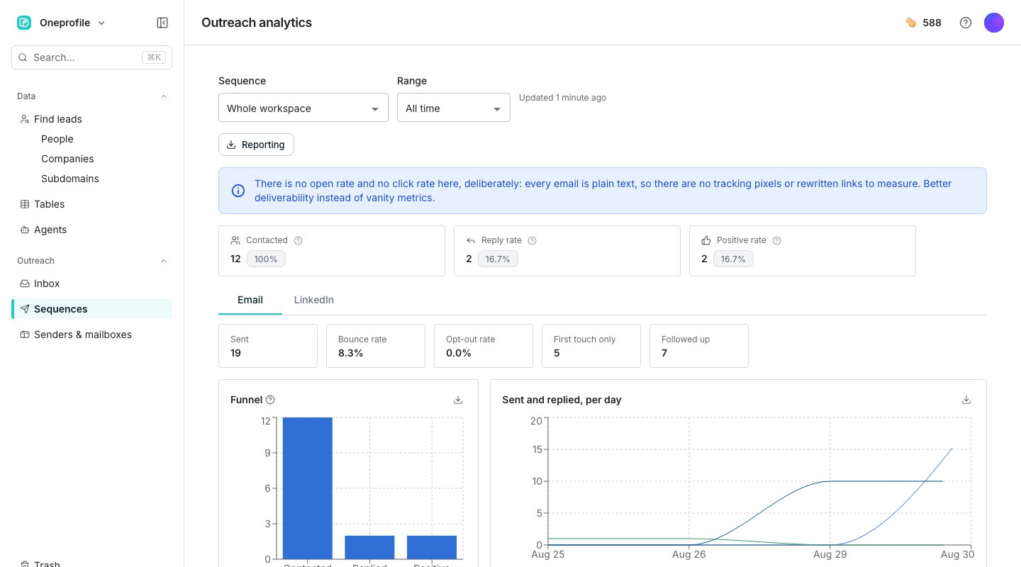 The sequence analytics page showing headline reply and positive rate cards, a funnel chart of contacted, replied and positive stages, and a sender leaderboard ranked worst performer first.