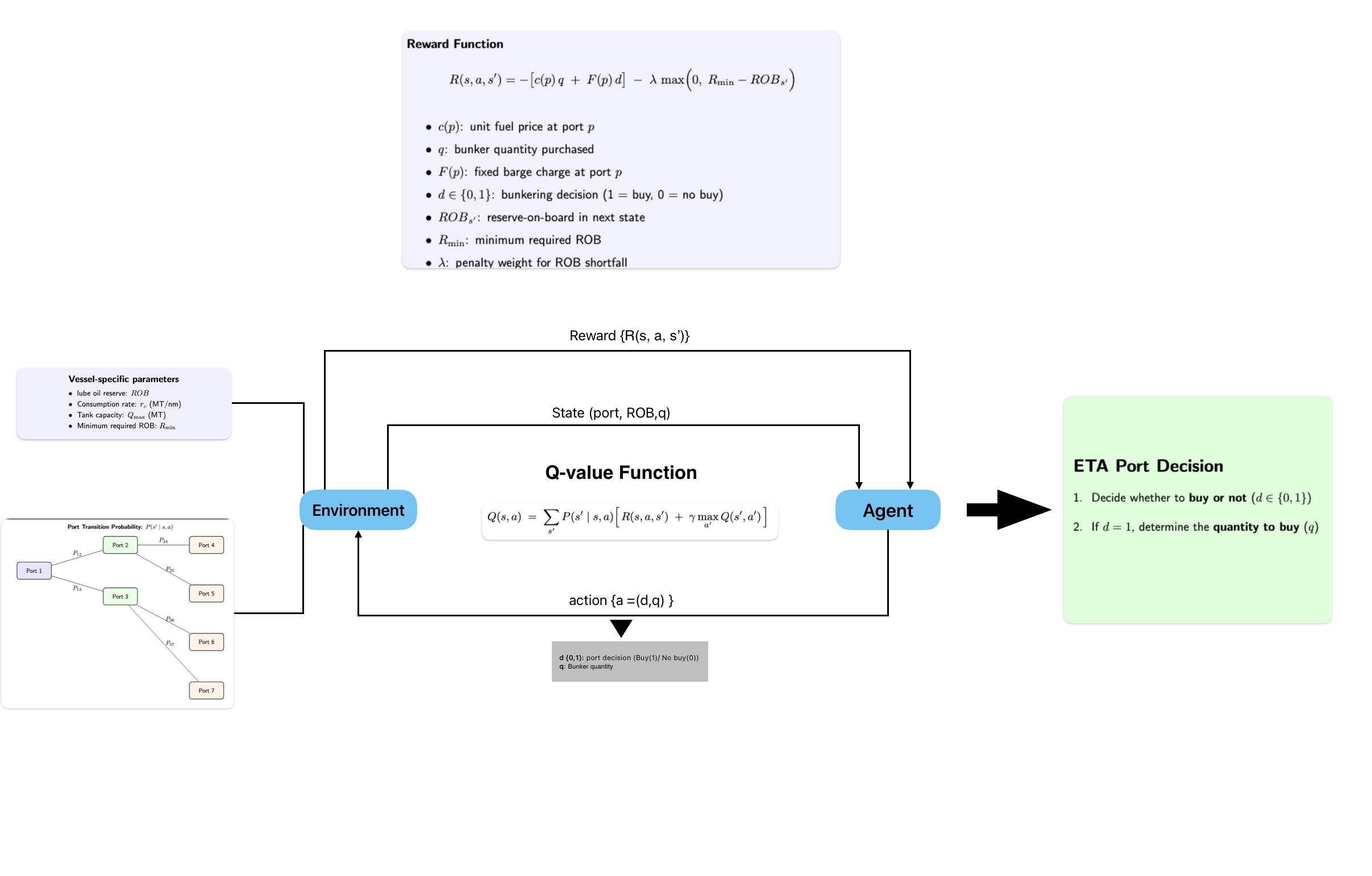 Reinforcement Learning for Maritime Operations Optimization