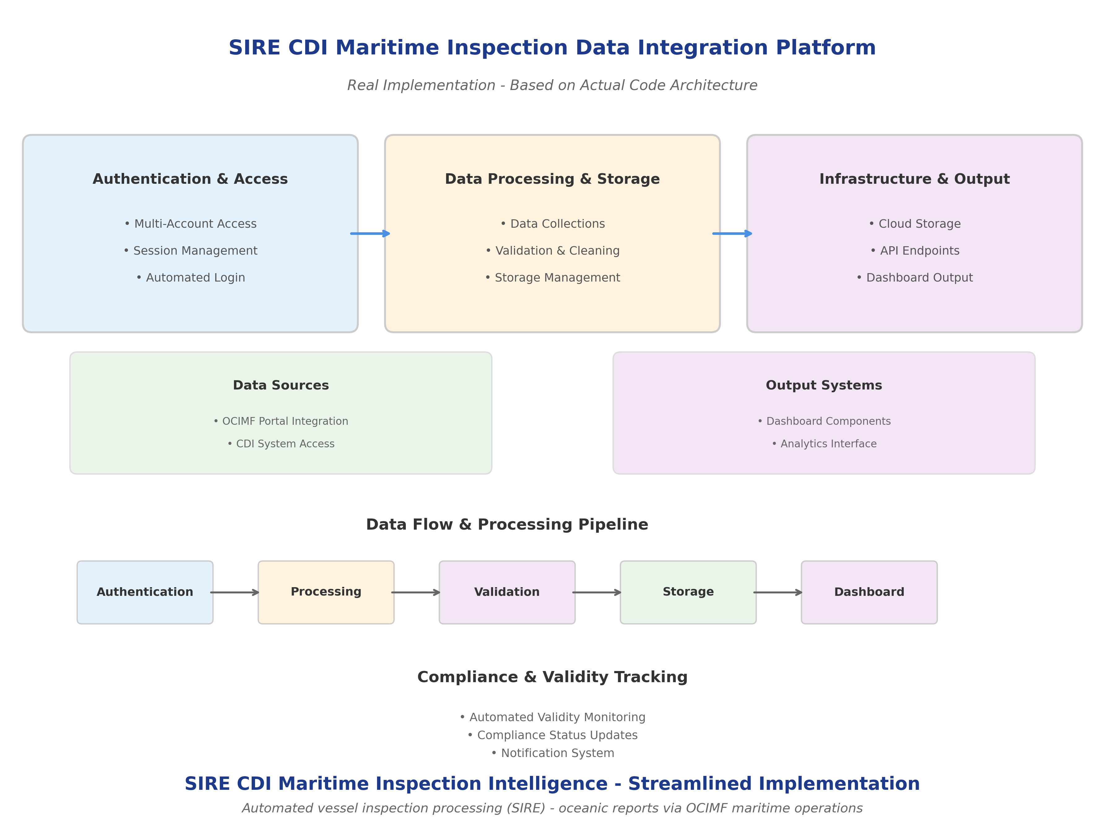 SIRE CDI Streamlined Integration