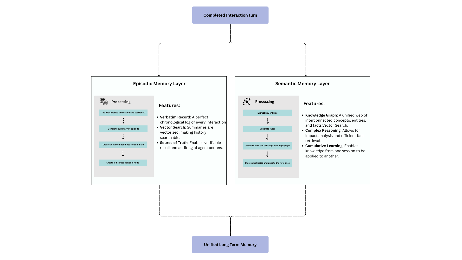 Long Term Memory Structure
